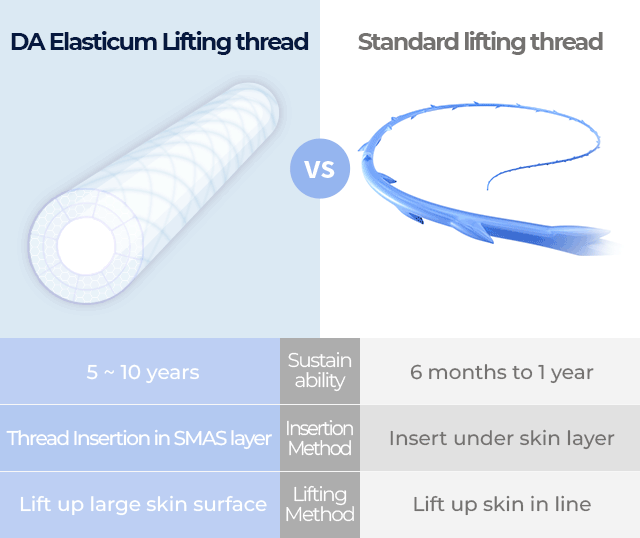 ELASTICUM Lifting due to it's strong elasticity characteristic Lifting effect are more long lasting than standard lifting.