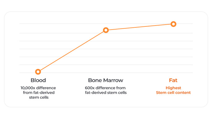 Up to 10,000 Times More Mesenchymal Stem Cells(MSCs) Compared to Blood & Bone Marrow table chart